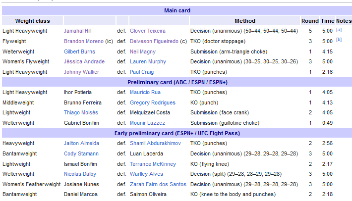 نتایج رویداد : UFC 283: Teixeira vs. Hill