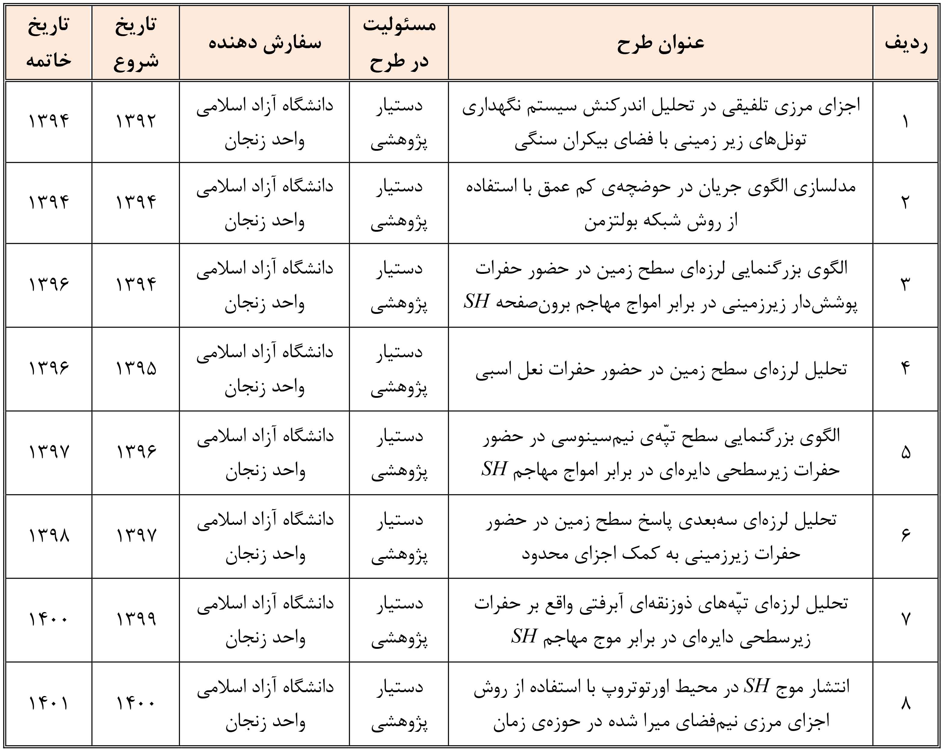 طرح های پژوهشی خانمه یافته