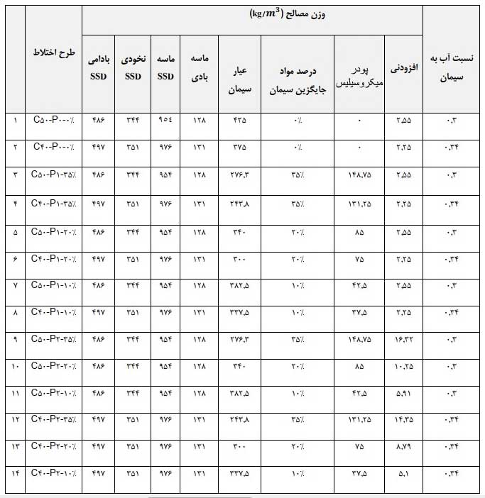 طرح اختلاط بتن با ميكروسيليس