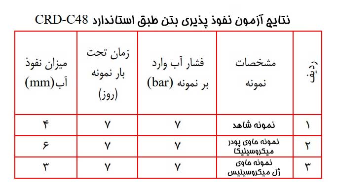 تاثیر کاربرد پودر و ژل میکروسیلیس در کاهش نفوذ پذیری بتن