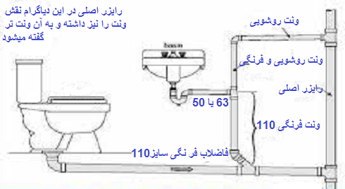 سایز لوله فاضلاب توالت